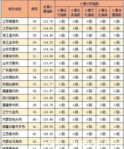  「小康分项」中国城市全面小康指数排名（含地级县级市）你家乡