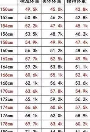 女性好身材的标准是什么?5个数字告诉你!