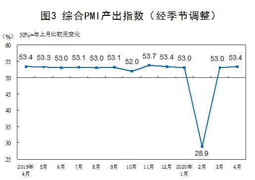 『经营』国家统计局:4月制造业PMI为50.8% 非制造业PMI为53.2% 生产经营活动进一步改善