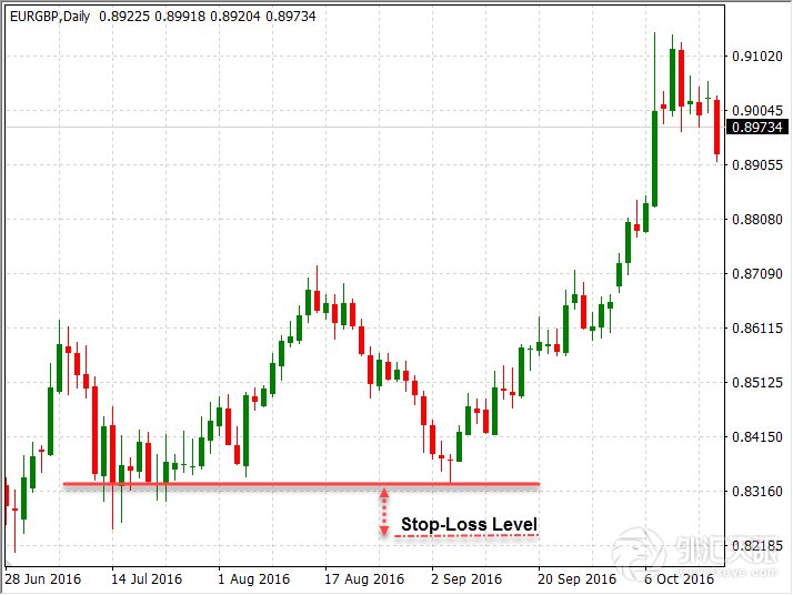 【交易学院】外汇交易中的止损类型_【快资讯