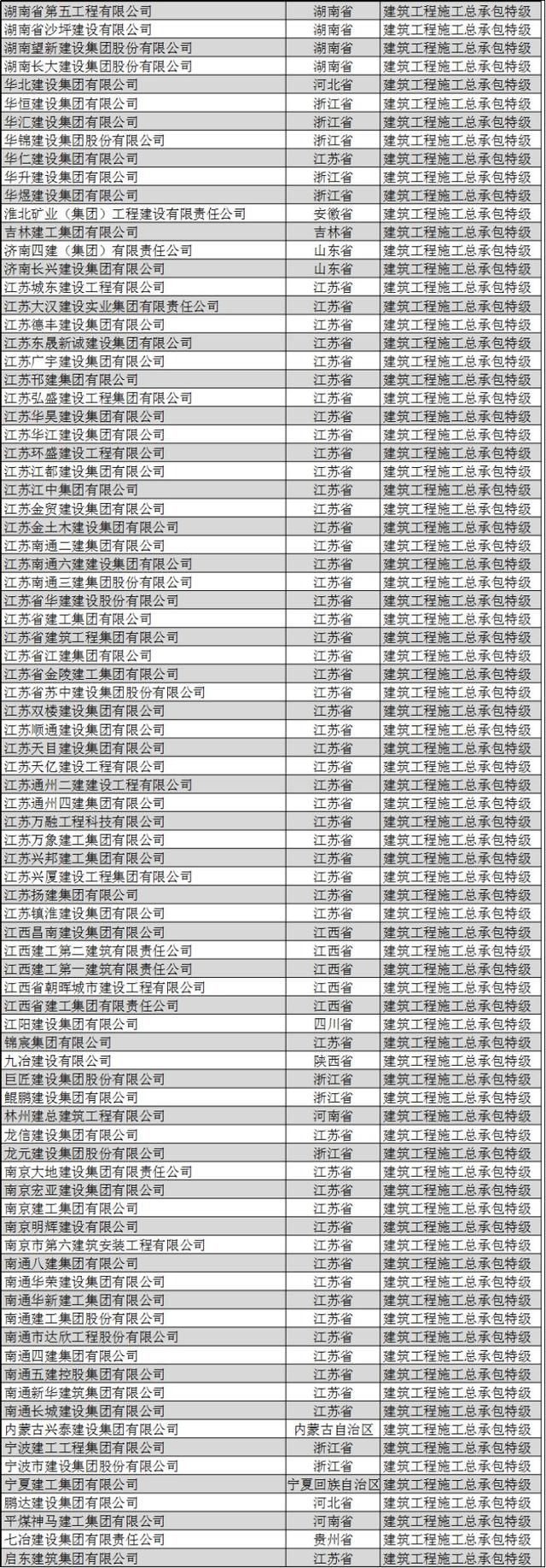 全国施工总承包特级企业全名单