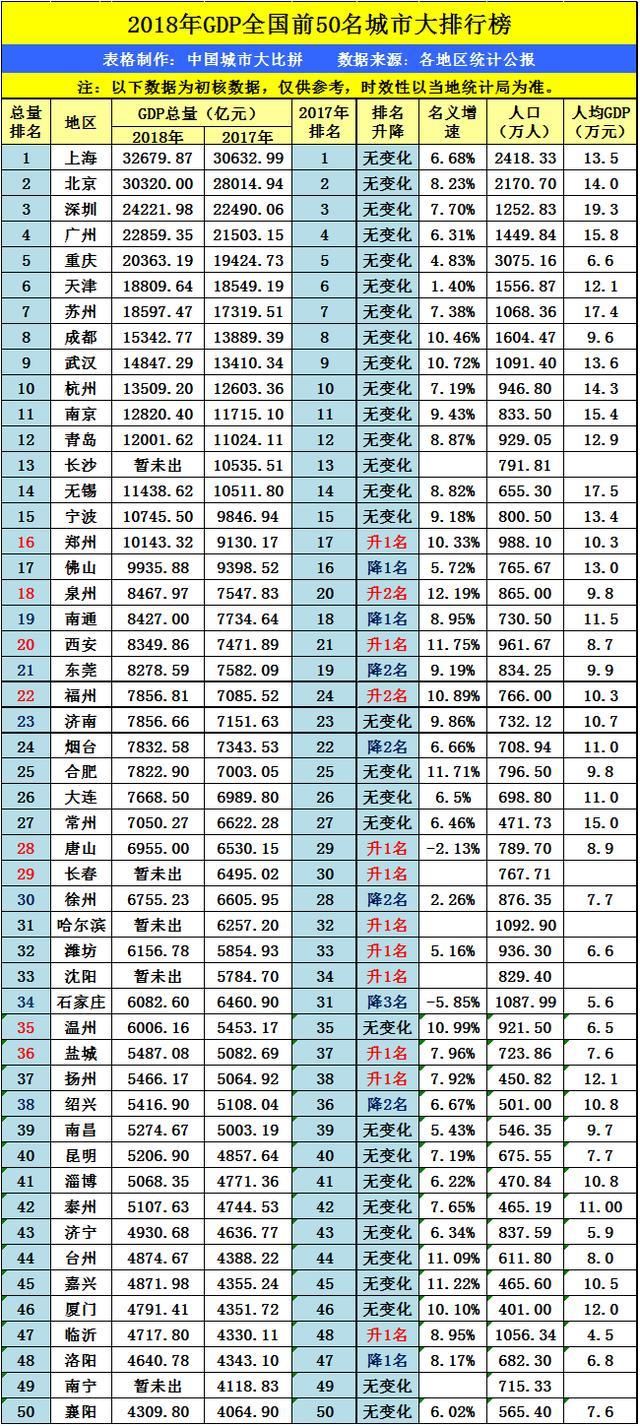 国内这3组城市经常被拿来比较！谁实力更强？网友一言不合就开吵