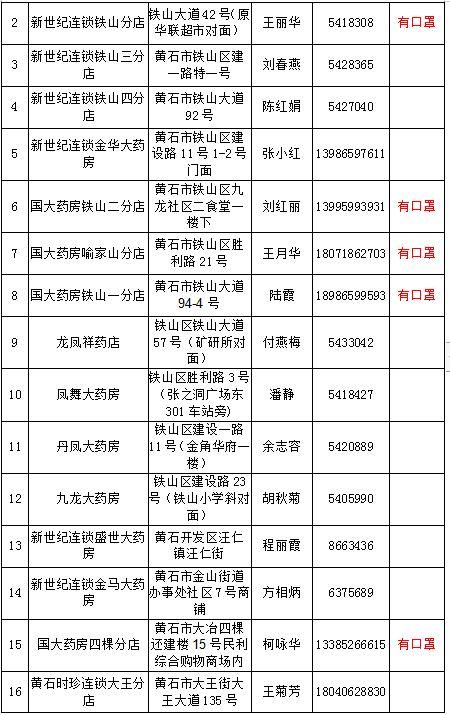  #指南#2月19日黄石城区部分药店急需药品口罩购买指南