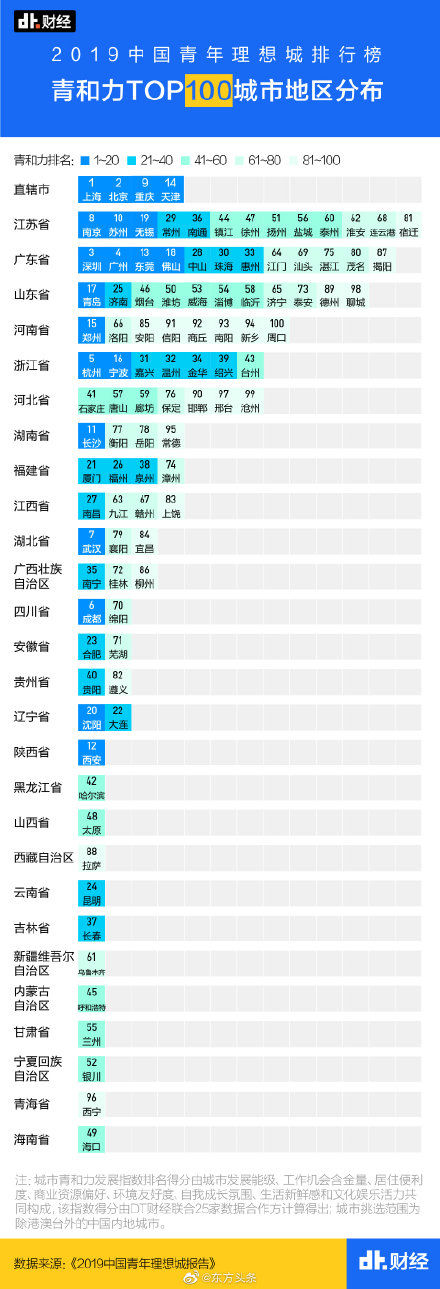  [dt]上海排名第一，并拿下多个指标第一