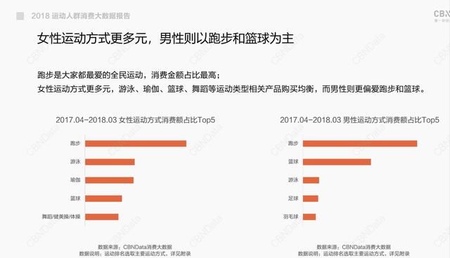 运动性别模糊本土品牌崛起，CBNData发布《2018线上运动消费趋势