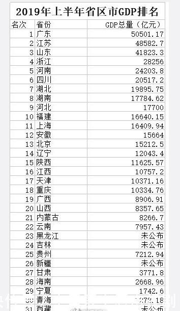 全国GDP十强省排名【全国GDP十强省座次排定】江苏排第二