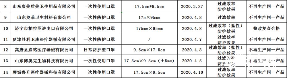 「口罩」山东这14家企业的口罩不合格 3家企业已停产