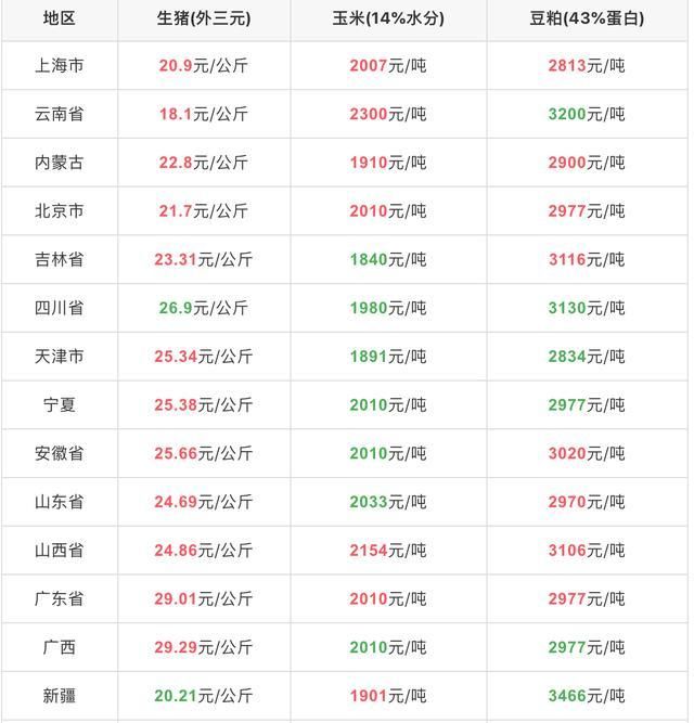  【缓解】8月25日全国生猪价格，猪源紧缺难以缓解，每公斤猪肉补