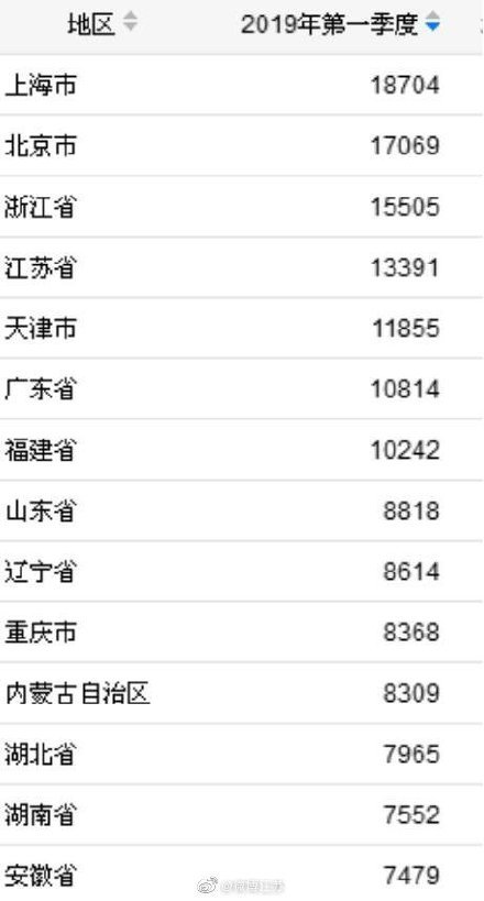 一季度人均收入消费榜出炉！江苏挣钱能力全国第四花钱能力排第六