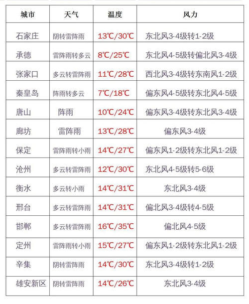  降雨：河北：大范围降雨来了 这里有中到大雨 个别点有冰雹