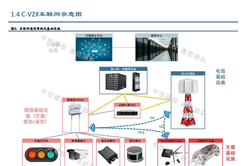 #报告#车联网深度报告:新基建重要方向,5G应用明珠
