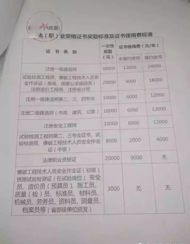  一级建造师：一建证书受政策影响，身价一涨再涨