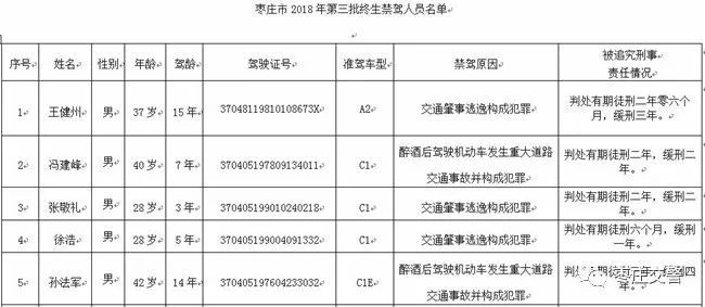 2018年第三批终生禁驾人员名单曝光!这5人再