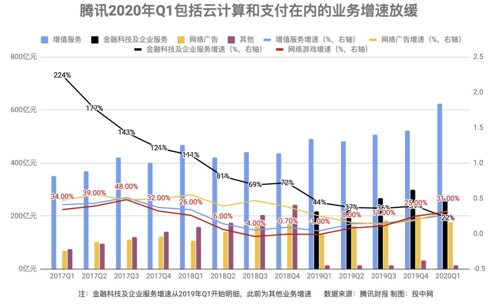 #战疫#腾讯“战疫”:一季度表现不错,但接下来与阿里头条等竞争会更激烈