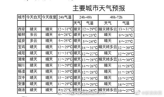  『安心』秋裤终于安心“下岗”！今天陕西多地气温破30°C