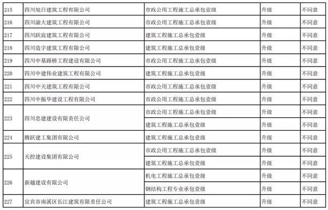 刚刚！住建部：资质升级不同意254项，95%不同意
