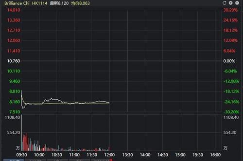 华晨中国跌超24% 花旗将其目标价下调73%