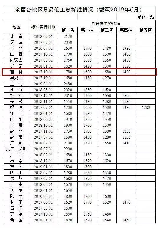 定了！31个省份最低工资出炉！吉林最低工资为…