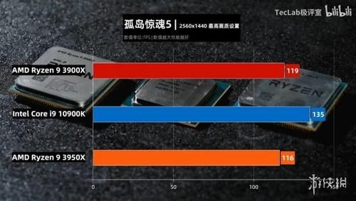 【Ryzen】酷睿i9-10900K游戏跑分已曝光！跑GTA5不敌Ryzen 9