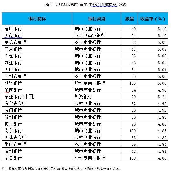 银行理财还能买吗?收益率创一年新低,平均预期5%以上仅剩9家