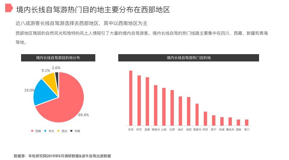 车轮与途牛联合发布2019上半年自驾游报告 西部自驾游川藏线最热