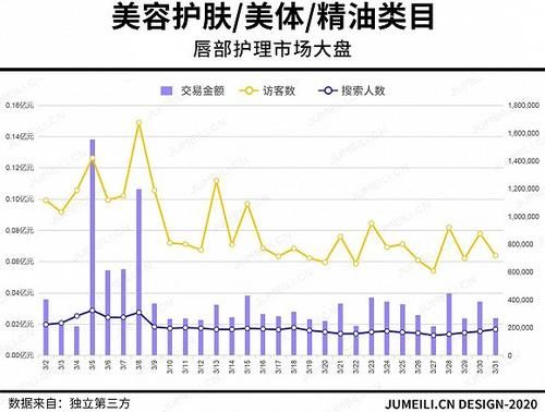 增长■3月护肤数据:防晒翻2番,眼部护理翻1番,面部护理增长6成