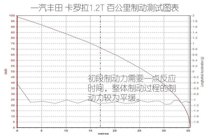  【主销】主销排量还是它 测试全新卡罗拉1.2T 运动版