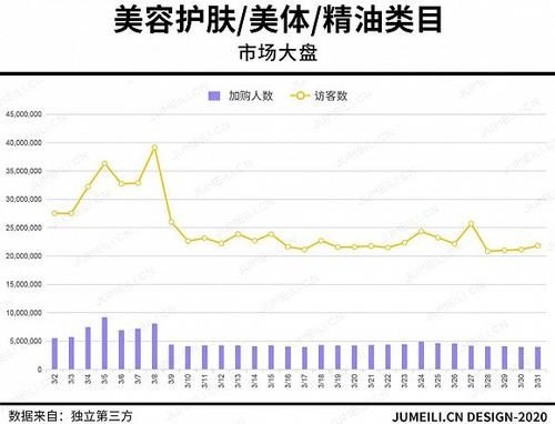  增长■3月护肤数据：防晒翻2番，眼部护理翻1番，面部护理增长6成