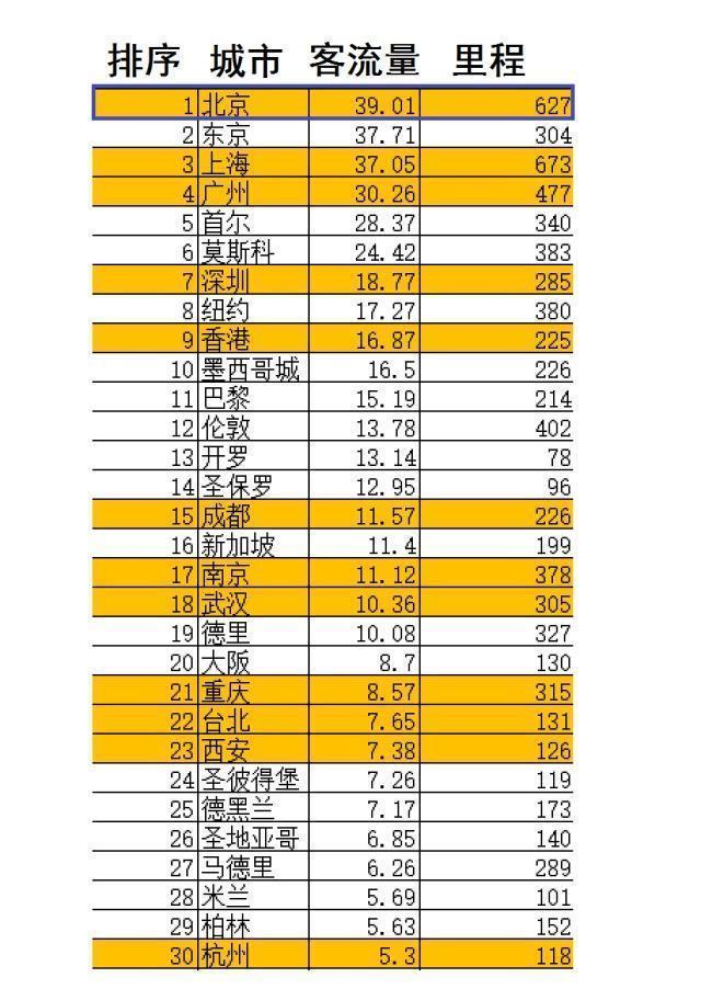  #统计#非官方的世界地铁客流量统计北京居首，中国12个城市入围3