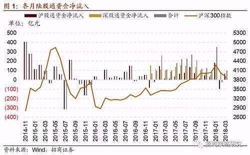 【招商策略】2018年3月陆股通持仓分析--加配