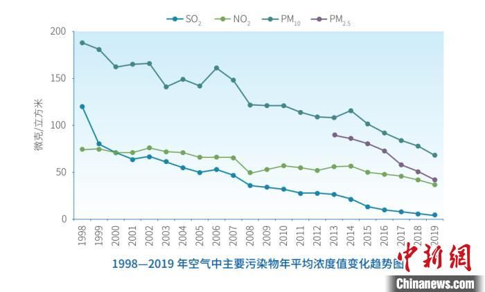  环境保护：北京发布生态环境状况公报 中心城区绿色出行比例达到74.1%