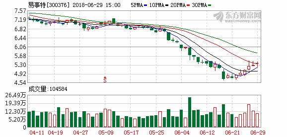 金融机构放缓贷款审批发放进度易事特29亿元