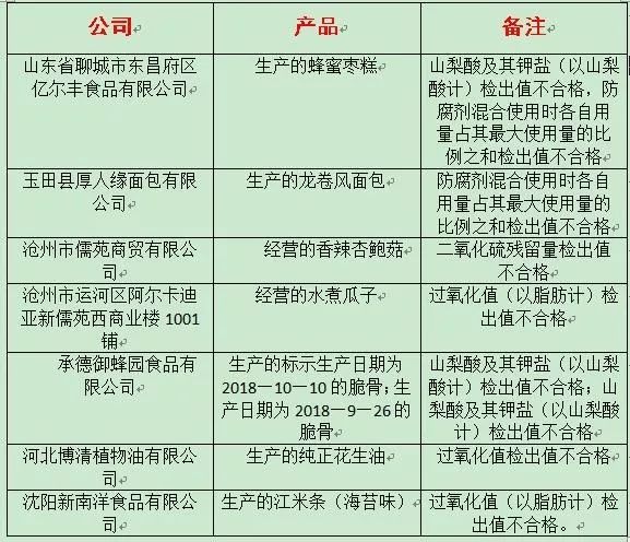 这些零食不合格，看看有您吃过的吗？包括蜂蜜枣糕、面包、水煮瓜