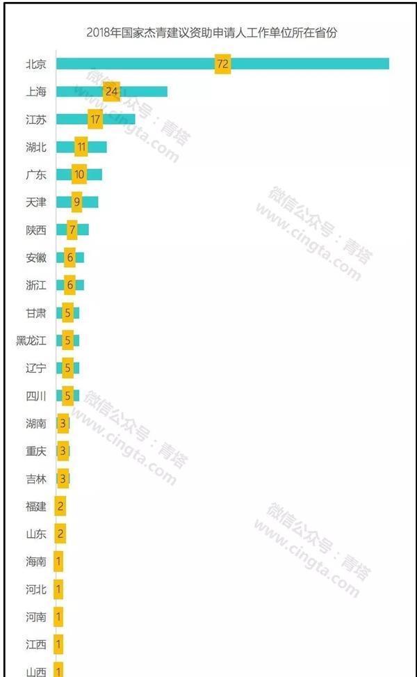  人才■国家杰出青年籍贯统计 老中青三代人才统计，哪个省最多？