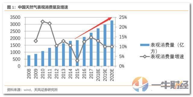 美国咋办?大豆之后又来天然气?卡塔尔不敢学巴西，因为中国……
