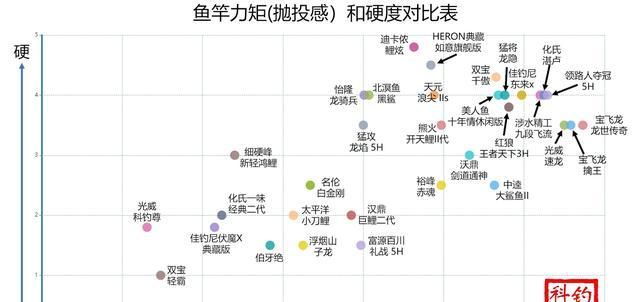  #适合#鱼竿不会选,怎么钓大鱼?掌握这些鱼竿特点,寻找最适合你的鱼竿