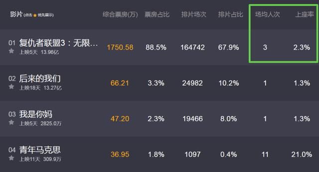 上座率不足3%!《复仇者联盟3》上映第5天票房