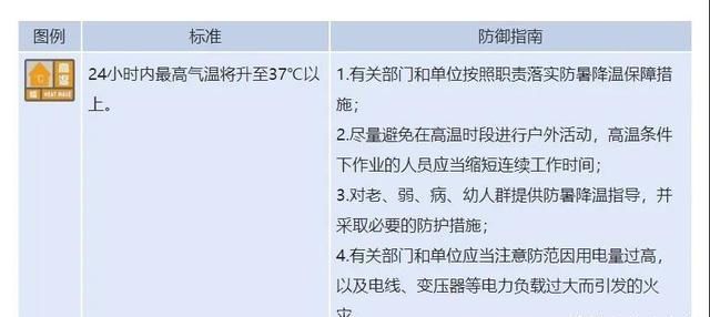 『预警』惊了!安徽发布高温橙色预警!合肥最高气温将达37℃!