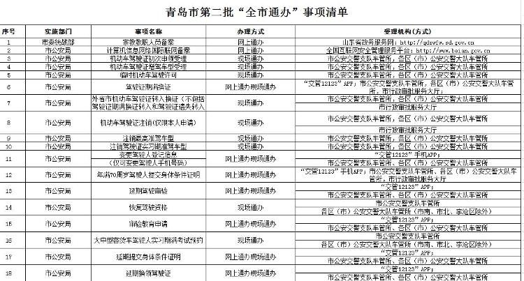  『办理』青岛699项政务服务事项实现“全市通办”