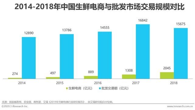 『应链发展分』2020年中国生鲜农产品供应链研究报告