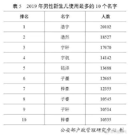  [用频率最高]2019新生儿的父母起名最爱哪个字？