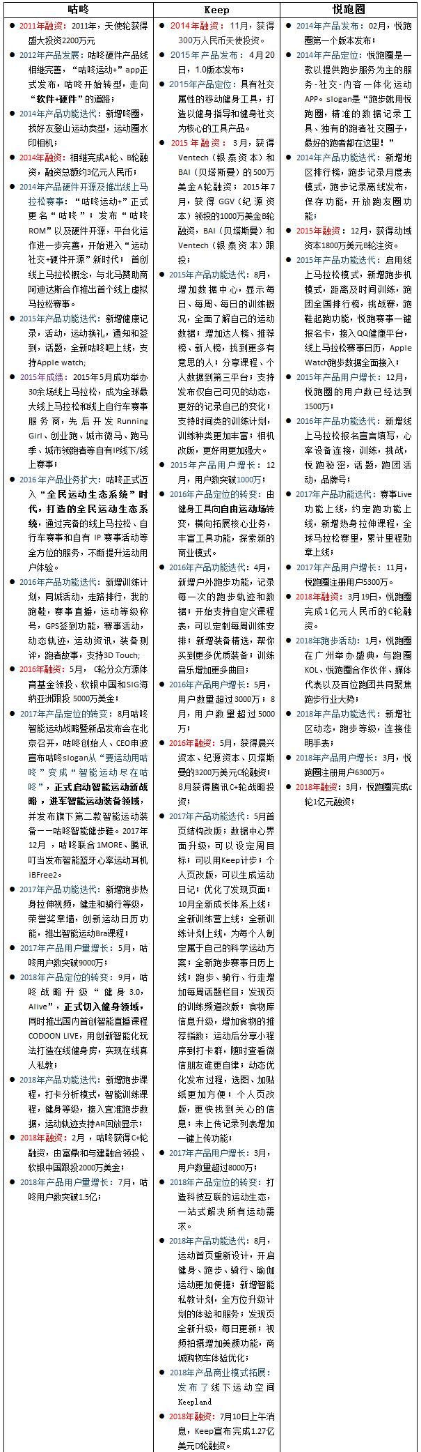 【产品定位】咕咚商品数据分析报告 | 让健身运动已不孤单