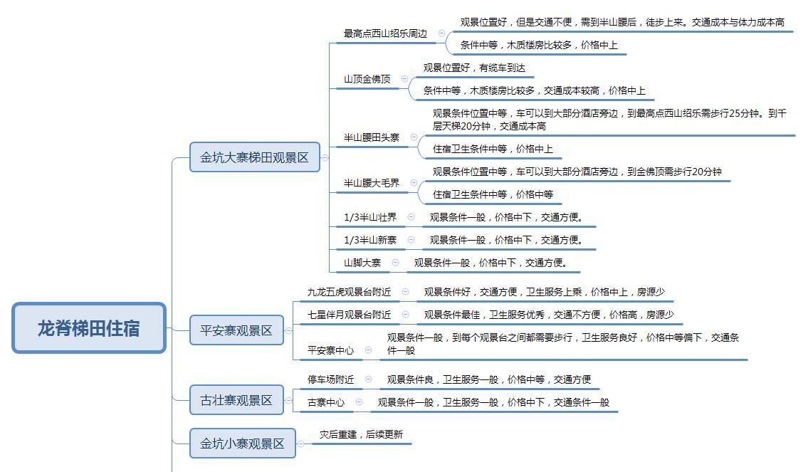 桂林龙胜龙脊梯田攻略，自驾，住宿，景点的全面解析。