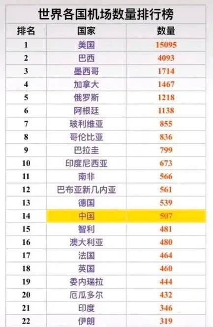  国家@美国是机场最多的国家，尼伯尔有世界上最危险的机场