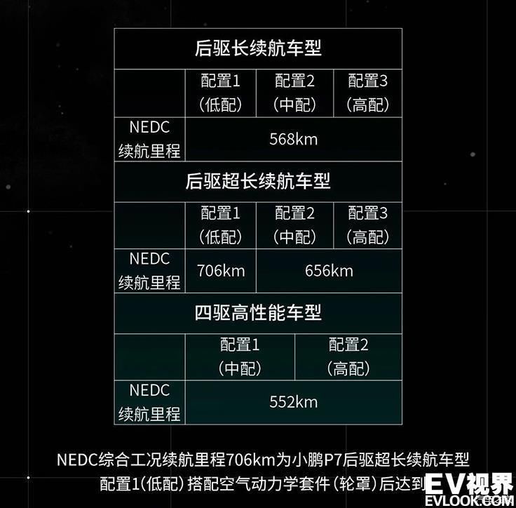  上市■续航里程552km-706km 小鹏P7将于4月15日上市