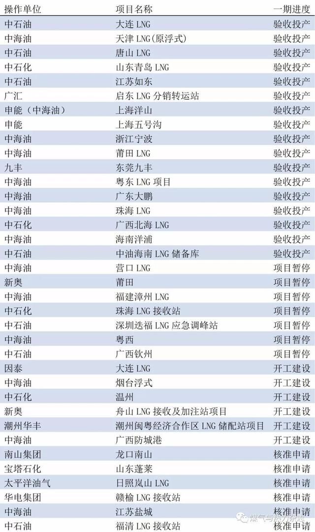 2017年中国LNG进口量猛增48%,超韩国成第二