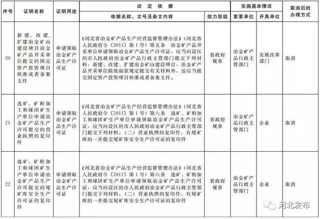 最新通知！河北这61项证明被取消！事关你的房屋产权、就医……