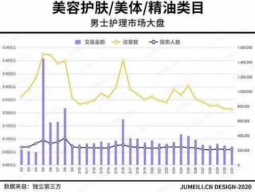  增长■3月护肤数据：防晒翻2番，眼部护理翻1番，面部护理增长6成