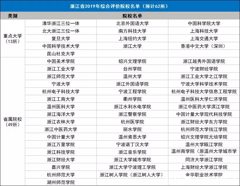  重点院校@全国31个省市综合评价招生重点院校名单，2020参考