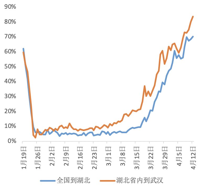 「项目复工率」湖北用电量大幅回升:“失去的两个月” 补回来了吗?